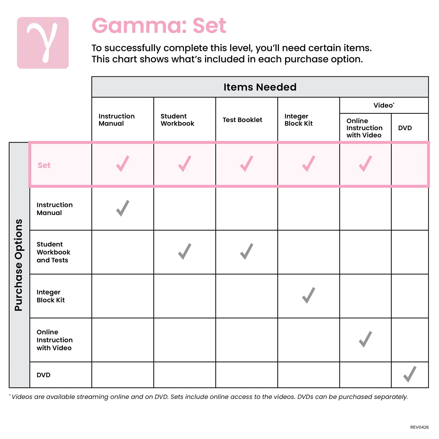 Gamma Set